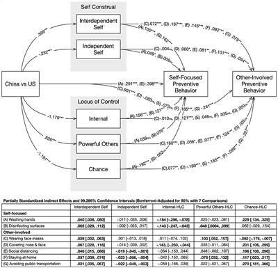 Explaining differences in self-focused and other-involved public health preventive behaviors between the US and China: the role of self- construal and health locus of control